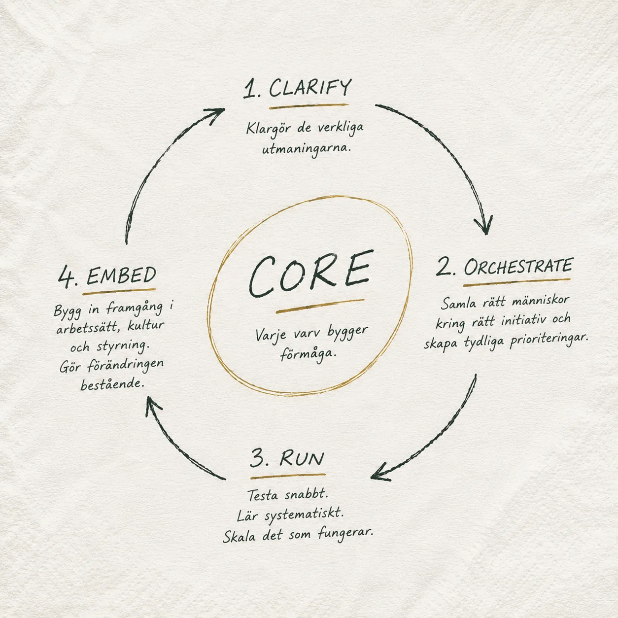 The CORE Method — Clarify, Orchestrate, Run, Embed.
