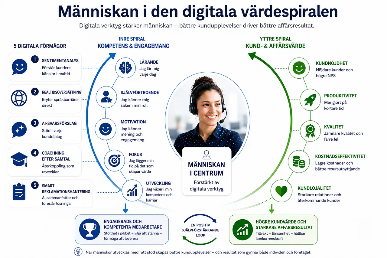 När människan utvecklas skapas kundvärde. När kundvärdet ökar utvecklas människan.